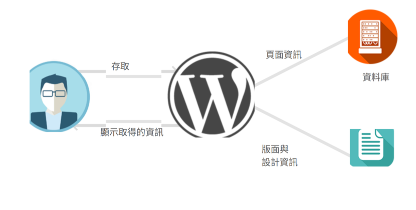 ワードプレスの仕組み