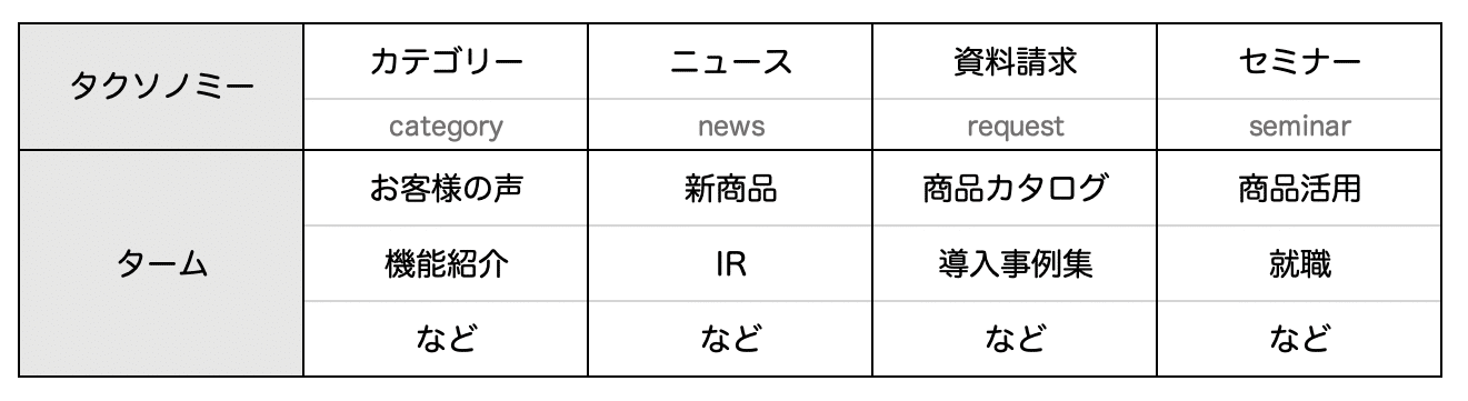 タクソノミー(taxonomy)とターム(term)